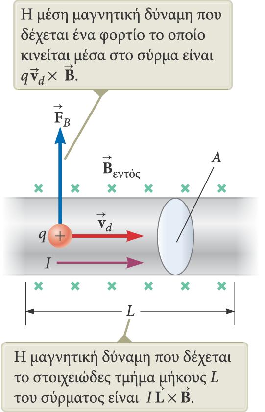 Η δύναµη που δέχεται ένα σύρµα Εξίσωση Σε κάθε κινούµενο φορτίο του σύρµατος ασκείται µαγνητική δύναµη.