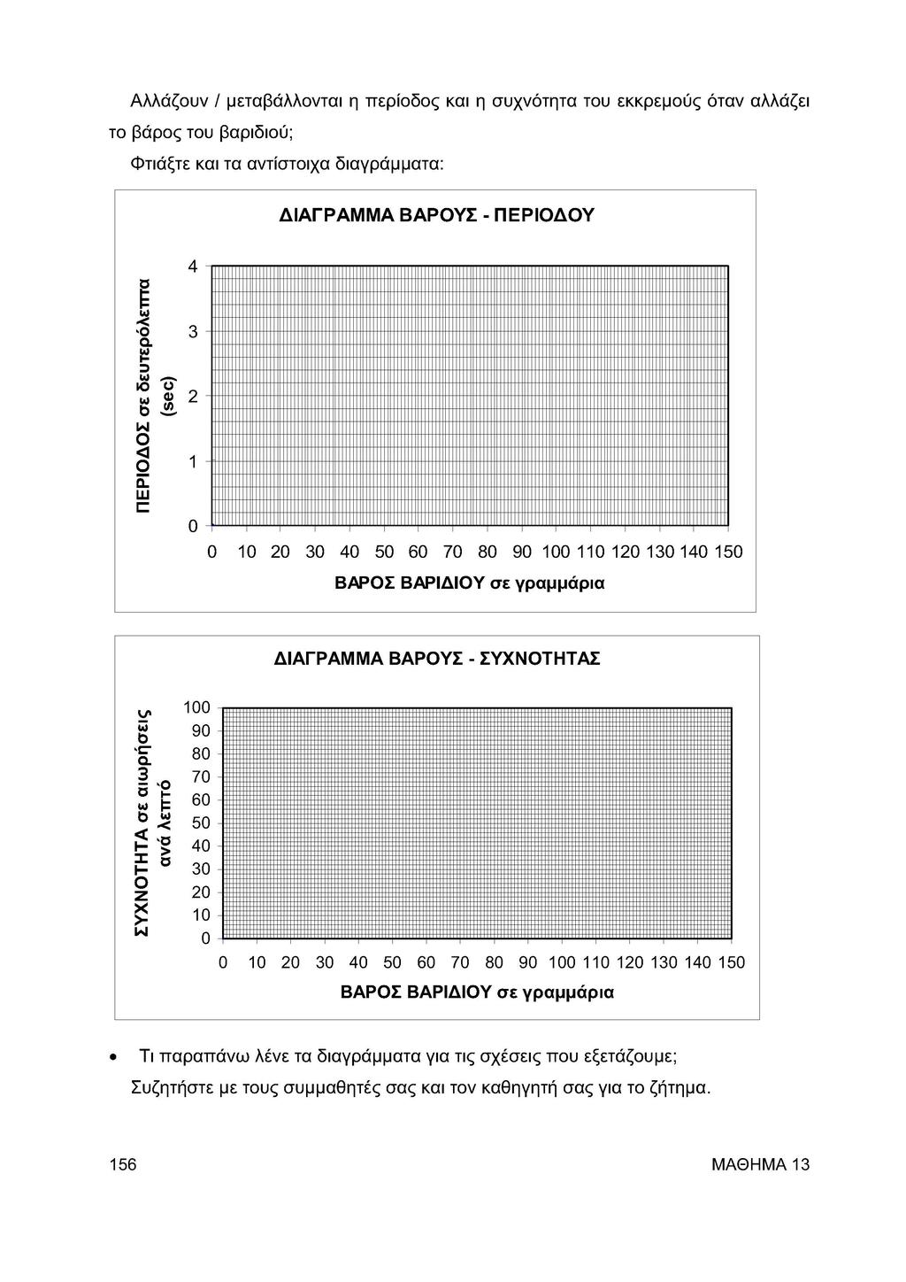 Αλλάζουν / μεταβάλλονται η περίοδος και η συχνότητα του εκκρεμούς όταν αλλάζει το βάρος του βαριδιού; Φτιάξτε και τα αντίστοιχα διαγράμματα: ΔΙΑΓΡΑΜΜΑ ΒΑΡΟΥΣ - ΠΕΡΙΟΔΟΥ 4 Ο Ζ.