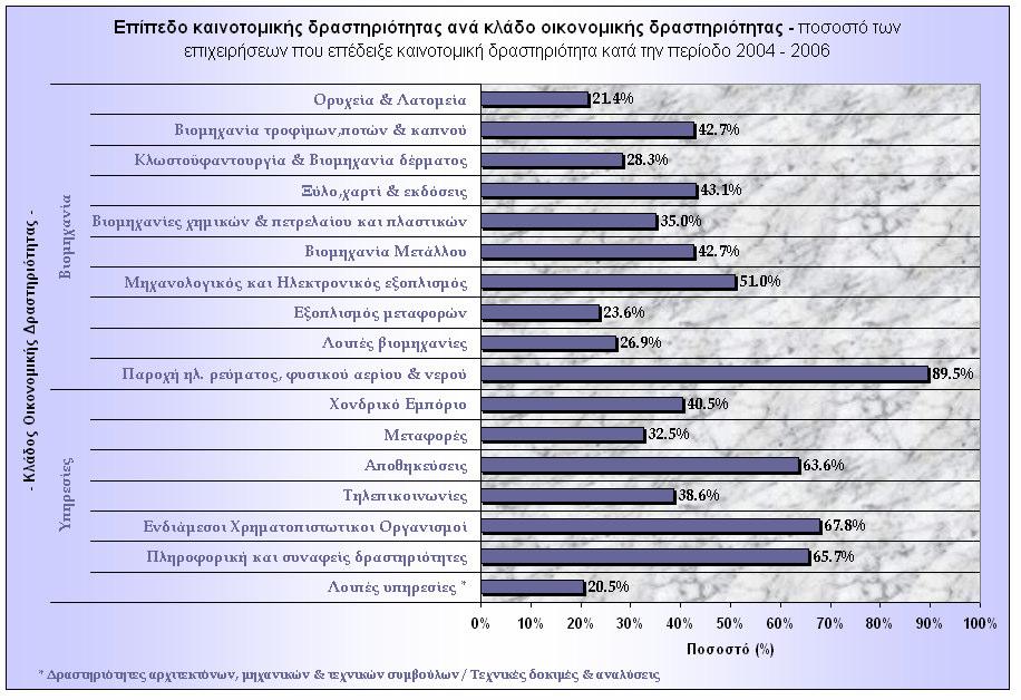 ιάγραµµα 1: Επίπεδο καινοτοµικής δραστηριότητας ανά κλάδο