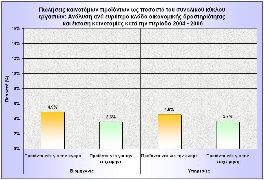 ιάγραµµα 2: Έσοδα από πωλήσεις καινοτόµων προϊόντων ως ποσοστό του κύκλου εργασιών - ανάλυση ανά µέγεθος επιχείρησης και έκταση καινοτοµίας Όπως φαίνεται στον πίνακα 2, η καινοτοµία προϊόντος αφορά