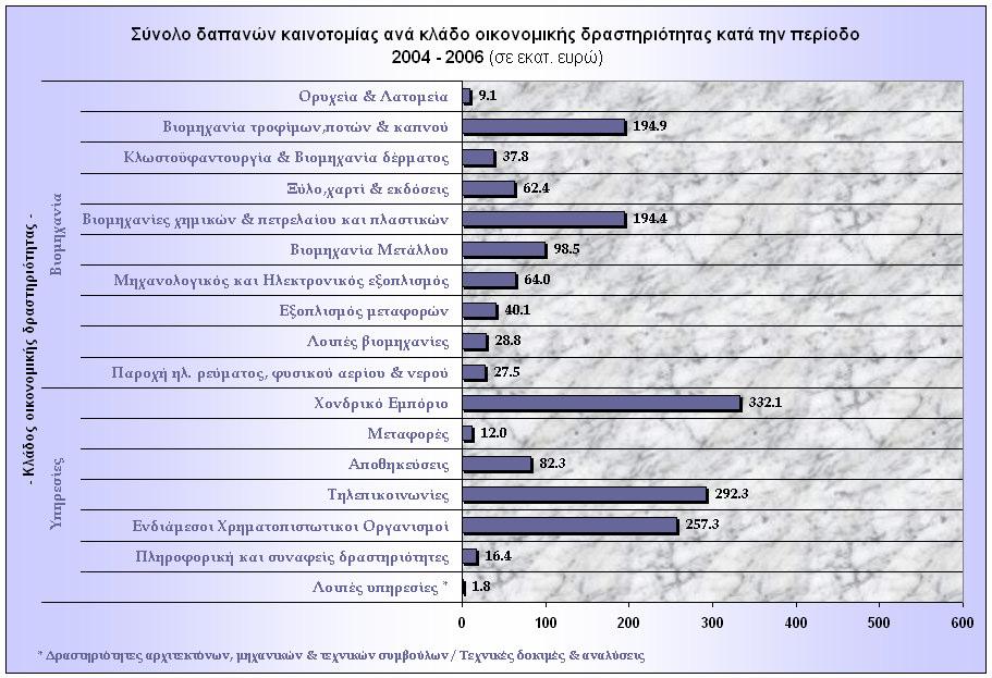 ιάγραµµα 4: Έσοδα από πωλήσεις καινοτόµων προϊόντων κατανοµή