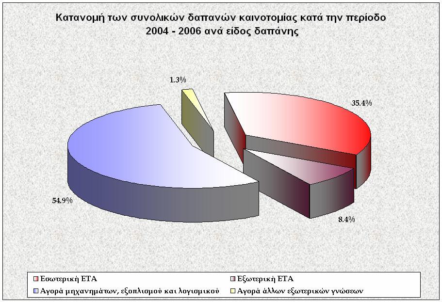 Το σύνολο των δαπανών για δραστηριότητες καινοτοµίας για την περίοδο 2004 2006 ανήλθε σε 1,75 δις ευρώ.