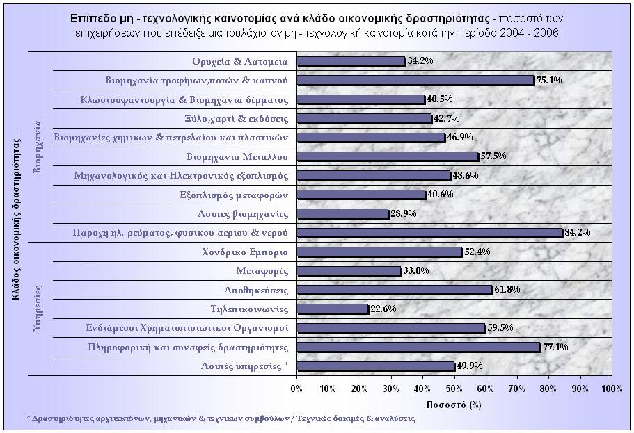 ιάγραµµα 6: Επίπεδο µη τεχνολογικής καινοτοµίας ανά κλάδο