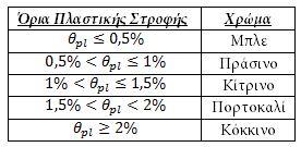Στιγμιότυπο Ρushover για Δtop=Δtop,des=0,577m Παρατηρείται η δημιουργία ενός μηχανισμού δοκών, με εμφανή την επιρροή των ανώτερων ιδιομορφών, όπως και στις μετακινήσεις, καθώς οι δοκοί που