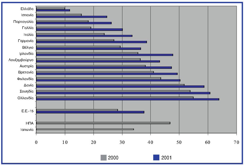 Το άτομο, η κοινωνία και τα μέσα μαζικής επικοινωνίας 161 Γράφημα 8.2. Πρόσβαση των νοικοκυριών στο διαδίκτυο (2000-2001) 