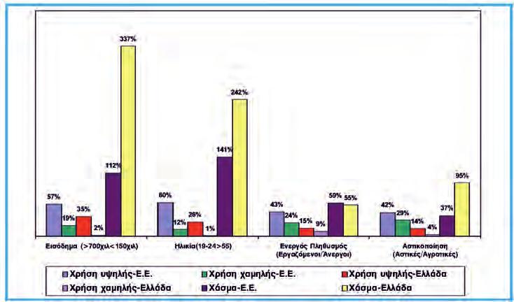 Χρήση διαδικτύου, ψηφιακό χάσμα στην Ελλάδα και την Ε.Ε. κατά δημογραφικά χαρακτηριστικά των χρηστών Δείκτης ψηφιακού χάσματος = (χρήση υψηλής - χρήση χαμηλής)/μέσος όρος χρήσης Πηγή: Ε.