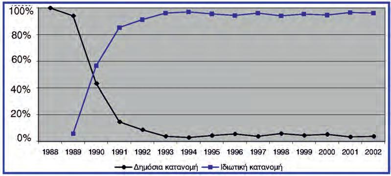 Το άτομο, η κοινωνία και τα μέσα μαζικής επικοινωνίας 165 Γράφημα 8.6. Ποσοστιαία κατανομή της διαφημιστικής δαπάνης στη δημόσια και στην ιδιωτική τηλεόραση: περίπτωση της Ελλάδας (1988-2002) Πηγή: A.