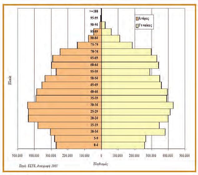 Μορφές κοινωνικής οργάνωσης-ελληνική κοινωνία 45 Γράφημα 2.1 Πυραμίδα πληθυσμού της Ελλάδας, 2001 Συνεπώς η ενίσχυση της γεννητικότητας βλ.