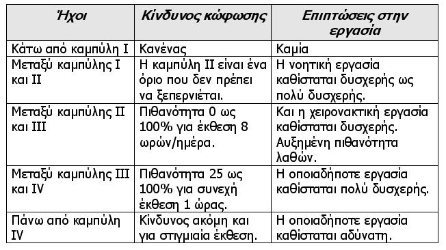 Διάγραμμα για την εκτίμηση των κινδύνων για την ακοή και