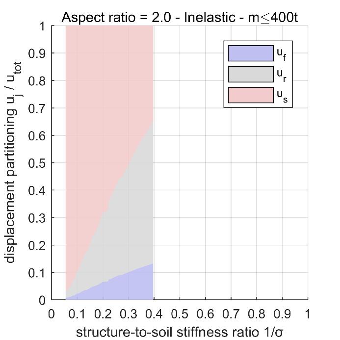 και (c, d) τις ανελαστικές αναλύσεις με h/b=2 για (a, c) μικρές και (b, d) μεγάλες μάζες, ως προς τον λόγο 1/σ. Οι μη ρεαλιστικές ελαστικές αναλύσεις παρουσιάζονται με πιο αχνό χρώμα. Το Σχήμα 6.