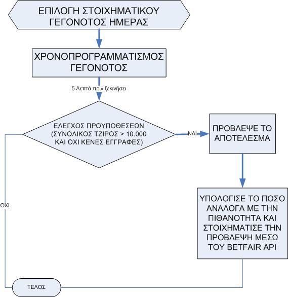 BETBOT ΕΝΑ ΑΥΤΟΜΑΤΟ ΕΡΓΑΛΕΙΟ ΓΙΑ ΠΡΟΒΛΕΨΕΙΣ ΧΑΜΗΛΟΥ ΡΙΣΚΟΥ 4.