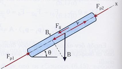 12 Παράδειγμα 504 Σε ευθύγραμμο σωλήνα, από ασφαλτωμένο χυτοσίδηρο, με διάμετρο d = 2,5 in, μήκος L = 20 m και με γωνία κλίσης θ = 30 ο, ρέει προς τα πάνω νερό με παροχή ίση με 60 m 3 /h.