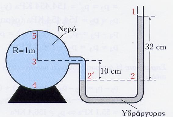 3 Παράδειγμα 206 Στο πείραμα μέτρησης της ατμοσφαιρικής πίεσης, του Torricelli, στο σχήμα, να υπολογίσετε την τιμή της ατμοσφαιρικής πίεσης σε N/m 2.