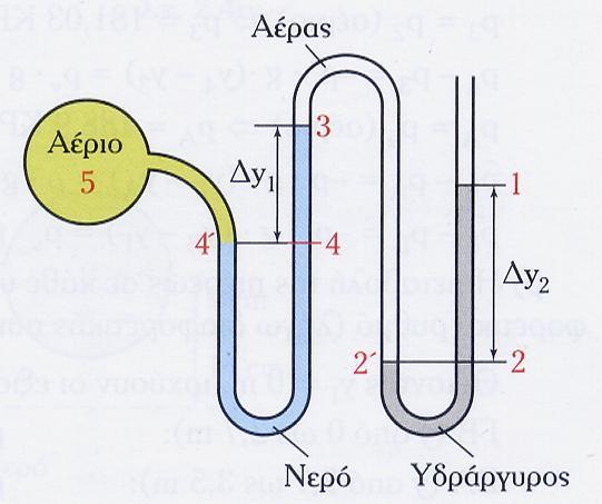 4 Παράδειγμα 208 Δίνεται το παρακάτω σχήμα, και ακόμη Δy 1 = 20 cm και Δy 2 = 40 cm, ρ Hg = 13550 kg/m 3, P atm = 101300 Pa και ότι το δεξί