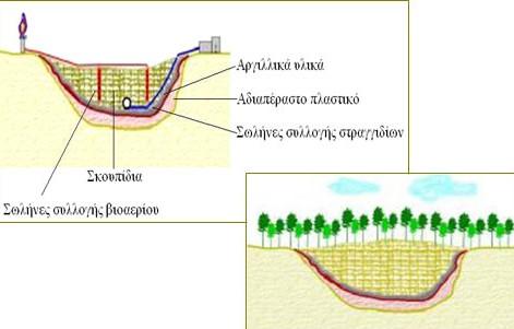 Υγειονομική ταφή απορριμμάτων Διάταξη ΧΥΤΑ Αποκατάσταση