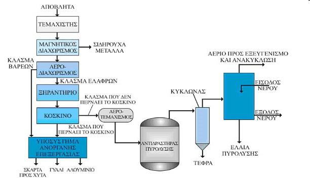 Διαδικασία