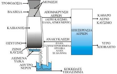 Αεριοποίηση Η αεριοποίηση είναι μια διαδικασία που χρησιμοποιείται εδώ και πολλά χρόνια και συνδυάζει το μετασχηματισμό πολύπλοκων οργανικών μορίων, σε υγρή ή στερεή κατάσταση, και άνθρακα σε απλά