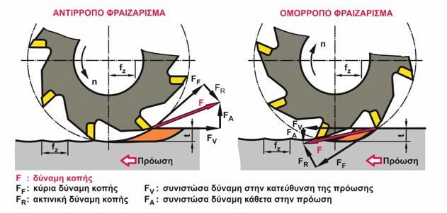 Αντικείμενο εργασίας Η μελέτη του φαινομένου αυτοδιεγειρόμενων ταλαντώσεων κατά την κατεργασία του φραιζαρίσματος Εισαγωγή Σκοπιμότητα εργασίας Πολύπλοκο και ευαίσθητο φαινόμενο μηχανικής Πληθώρα