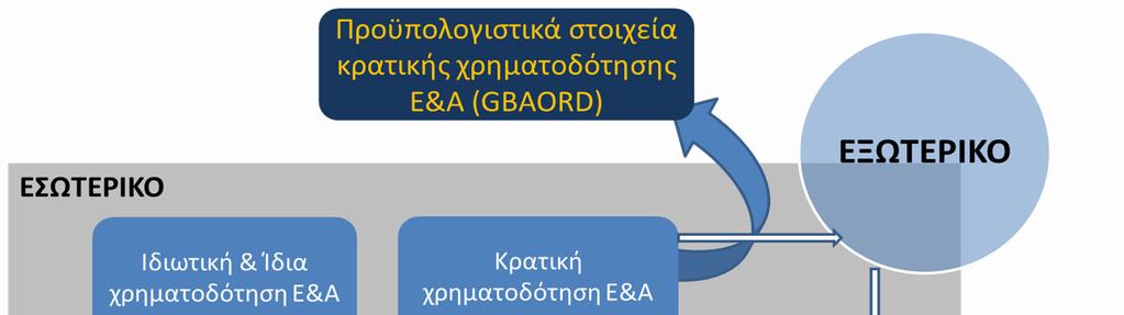 ΔΕΙΚΤΗΣ GBAORD Ο δείκτης GBAORD καλύπτει όλες τις πιστώσεις στον κρατικό προϋπολογισμό (κεντρική