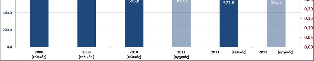 ΑΠΟΤΕΛΕΣΜΑΤΑ: ΣΥΝΟΛΙΚΟΣ ΔΕΙΚΤΗΣ GBAORD 2008 (τελικός Π/Υ) 2009 (τελικός Π/Υ) 2010 (τελικός Π/Υ) 2011 (αρχικός Π/Υ) 2011 (τελικός Π/Υ) 2012 (αρχικός Π/Υ) Τακτικός Π/Υ 571.794.256,41 574.942.408,38 492.