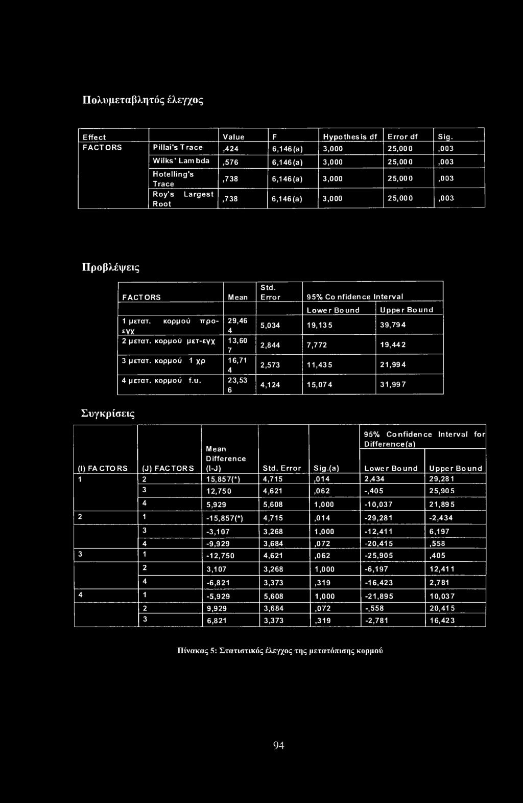 κορμού μετ-εγχ 13,60 7 3 μετατ. κορμού 1 χρ 16,71 4 4 μετατ. κορμού f.u. 23,53 6 Std.