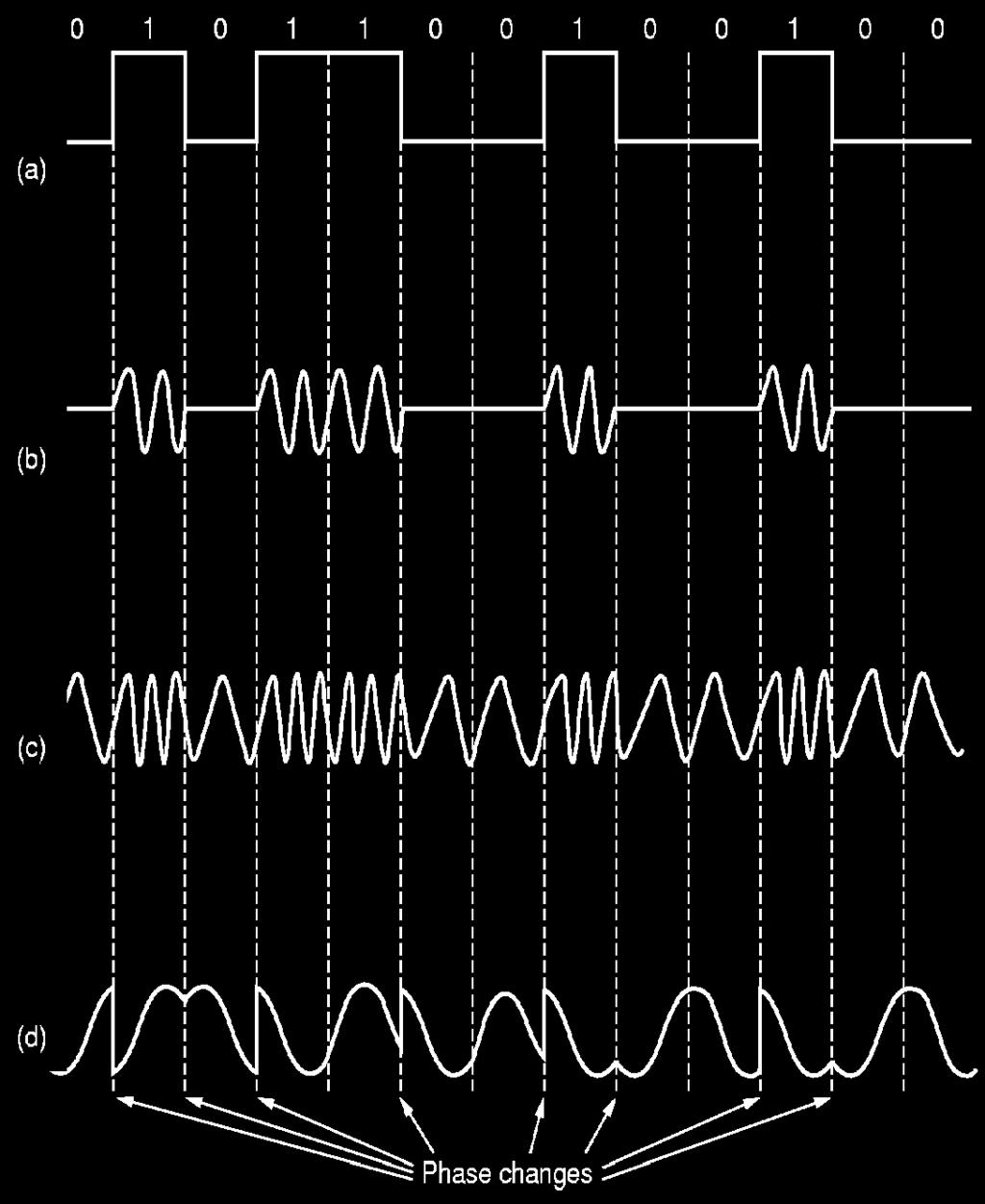 Διαμόρφωση Σήματος (Modulation) s(t) = A(t) cos(f(t) t +(t)) (a) μη διαμορφωμένο (ψηφιακό) σήμα (b) διαμόρφωση εύρους (AM) s(t) = A(t) cos(f t +) (c) διαμόρφωση συχνότητας (FM) s(t) = A cos(f(t) t +)