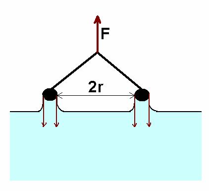 Napetost površja lahko povežemo s površinsko energijo Ko se gibljiva prečka na okviru premakne za x, se površina kapljevine zmanjša za S = lx, sila površja kapljevine pa opravi delo A = lx = S To