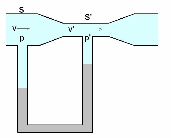 Zapišimo Bernoullijevo enačbo za primer, ko je cev vodoravna: v v' p p' Razlika tlakov p-p' je enaka v ' ( ' ) S p p v v 1 ' S Za merjenje razlike tlakov uporabimo manometer s cevko v obliko črke U,