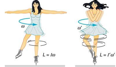 4. Περιστροφική Κίνηση (Angular Motion) Παραδείγματα Διατήρησης της Στροφορμής Πατινάζ στον Πάγο (Ice-Skating) Ο παγοδρόμος αρχίζει να περιστρέφεται με τα χέρια ανοικτά και ξαφνικά τα κλείνει Η