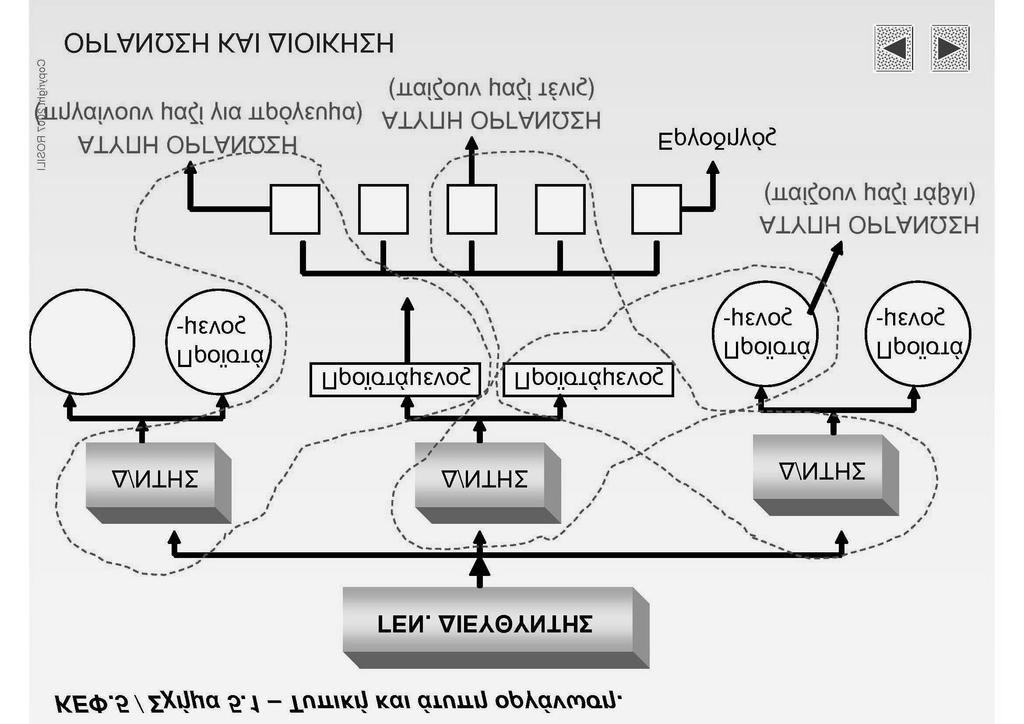 Management: Λειτουργίες της Διοίκησης 3.