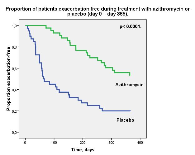 Μακρολίδες - Μελέτες Improved Clinical Outcomes in Non-CF Bronchiectasis: EMBRACE trial (RCT, N=141, Azithro