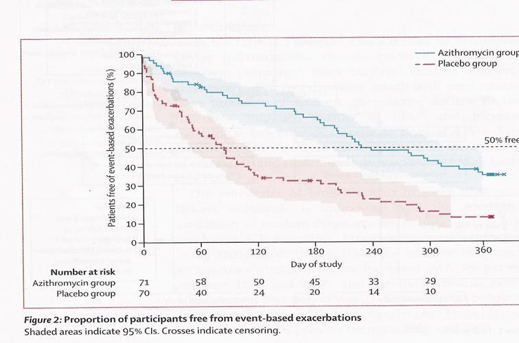 daily, 12m): Reduced # of exacerbations, improved quality of life, improved FEV1 BLESS trial (RCT, N=117,
