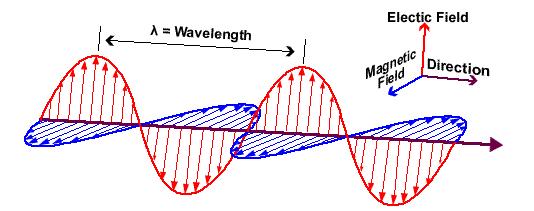 Τρόποι διάδοσης ηλεκτρομαγνητικών κυμάτων Στο κενό, τα ηλεκτρομαγνητικά κύματα διαδίδονται έχοντας το ηλεκτρικό πεδίο Ε και το μαγνητικό Η ακριβώς εγκάρσια στον άξονα διάδοσης.