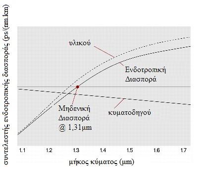 Ενδοτροπική διασπορά (intramodal dispersion) Ο συντελεστής ενδοτροπικής διασποράς παίρνει: θετικές τιμές στην περίπτωση που η καθυστέρηση αυξάνεται με το μήκος