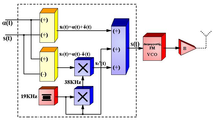 Το αποτέλεσμα s(t) = s 1 (t) + s 2 (t) στην έξοδο του προσθετή είναι το σήμα διαμόρφωσης, το οποίο θα διαμορφώσει κατά συχνότητα το τελικό φέρον.