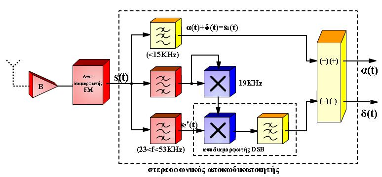 Στη λήψη μετά την αποδιαμόρφωση FM του φέροντος με κατάλληλα φίλτρα ζώνης θα διαχωριστούν τα σήματα s 1 (t) και s 2 (t) (σχήμα 5.4.3).