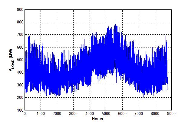 γ) Χαρακτηριστικά φορτίου Λήφθηκε υπόψη τυπική ωριαία χρονοσειρά φορτίου (έτους 21), προσαρμοσμένη στη μέγιστη ζήτηση του 212, η οποία εκτιμάται σε 82 ΜW. Ο Συντελεστής Φορτίου προκύπτει 53.3%.