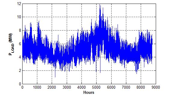 Σχήμα 6.4-2: Καμπύλη ισχύος Α/Γ γ) Χαρακτηριστικά φορτίου Λήφθηκε υπόψη τυπική ωριαία χρονοσειρά φορτίου (έτους 24), προσαρμοσμένη στη μέγιστη ζήτηση του 212, η οποία εκτιμάται σε 11.9 MW.