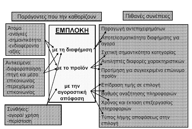 Σχήµα 1.2.4 : Σχέδιο Εµπλοκής (Zaichkowsky) Πηγή: ιαφάνειες Μαθηµάτων Κας. Κοκκινάκη Φ. ( http://www.mcm.aueb.gr:1250/members/graduate/graduate.