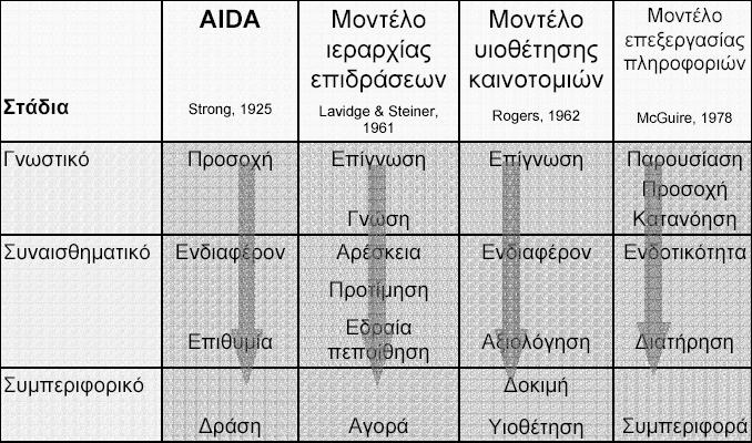 1.3.3 Μοντέλα Απόκρισης Μηνυµάτων Για πολλά χρόνια, τα διάφορα ιεραρχικά µοντέλα απόκρισης αποτελούσαν την κύρια εστία για να προσεγγιστεί ο τρόπος µε τον οποίο αποκρίνονται και αντιδρούν οι