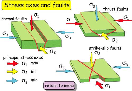 Anderson s theory of faulting Η διεύθυνη των 1 3 ε χέη με την επιφάνεια της Γης