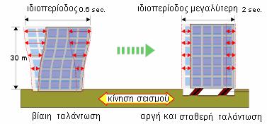 Σχ. 10 Αύξηση της ιδιοπεριόδου της κατασκευής (www.oiles.co.