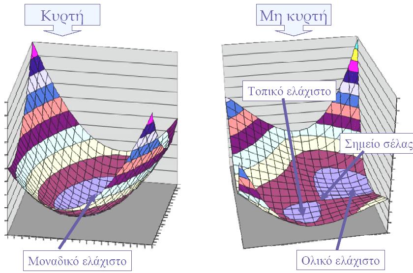 Εντοπισµός ελαχίστου µέθοδος κατάβασης (steepest