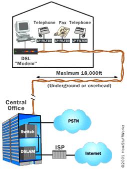 DSL - Ψηφιακή Συνδρομητική Γραμμή Το DSL (Digital Subscriber Line) είναι μια τεχνολογία που επιτρέπει τη μεταφορά δεδομένων με υψηλή ταχύτητα, μέσω των ήδη υφιστάμενων τηλεφωνικών γραμμών (καλώδια