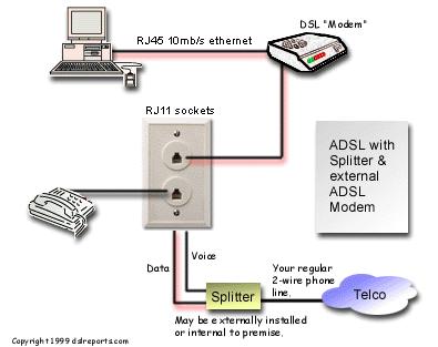 ADSL Το ADSL (Asymmetric Digital Subscriber Line) είναι η πιο διαδομένη μορφή xdsl αυτή τη στιγμή.