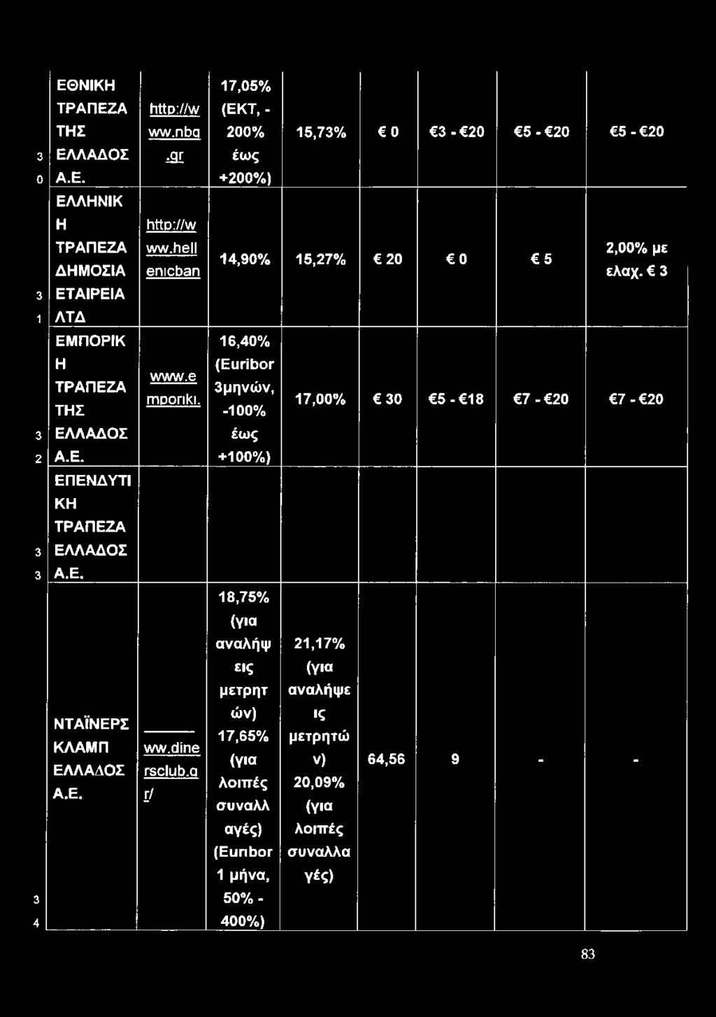 3μηνών, -100% 3 ΕΛΛΑΔΟΣ έως 2 Α.Ε. +100%) 17,00% 30 5-18 7-20 7-20 ΕΠΕΝΔΥΤΙ ΚΗ ΤΡΑΠΕΖΑ 3 ΕΛΛΑΔΟΣ 3 Α.Ε. 18,75% (για αναλήψ 21,17% εις (για μετρητ αναλήψε ΝΤΑΪΝΕΡΣ ΚΛΑΜΠ ΕΛΛΑΔΟΣ Α.