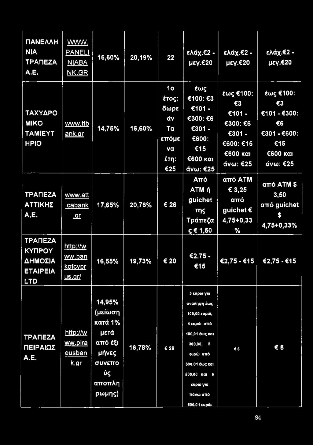 a tt ic a b a n k Æ 17,65% 20,76% 26 Από ATM ή guichet της Τράπεζα ς 1,50 από ATM 3,25 από guichet 4,75+0,33 % από ATM $ 3,50 από guichet $ 4,75+0,33% ΤΡΑΠΕΖΑ