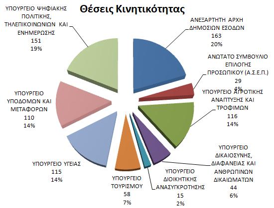 Πραγματοποιήθηκαν συνολικά 1.117 αιτήσεις. Οι αιτήσει αυτές αφορούσαν 7.449 θέσεις γεγονός που συνεπάγεται ένα μέσο όρο 7 θέσεων ανά αίτηση. 4.