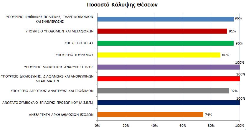 Στον παρακάτω πίνακα παρουσιάζονται, ανά Φορέα, οι θέσεις για τις οποίες δεν υπήρξε αίτηση μετάταξης/απόσπασης: Φορέας προορισμού Θέσεις χωρίς αιτήσεις Ποσοστό Κάλυψης ΑΝΕΞΑΡΤΗΤΗ ΑΡΧΗ ΔΗΜΟΣΙΩΝ ΕΣΟΔΩΝ