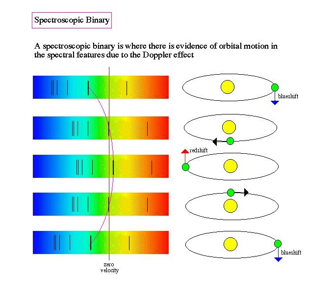 1.2.3 Διπλοί Φασματοσκοπικοί Αστέρες (Spectroscopic Binaries) Οι περισσότεροι διπλοί αστέρες είναι πολύ κοντά ώστε να μπορούν να διαχωριστούν τα μέλη τους, όμως η ύπαρξή τους συνάγεται από τις